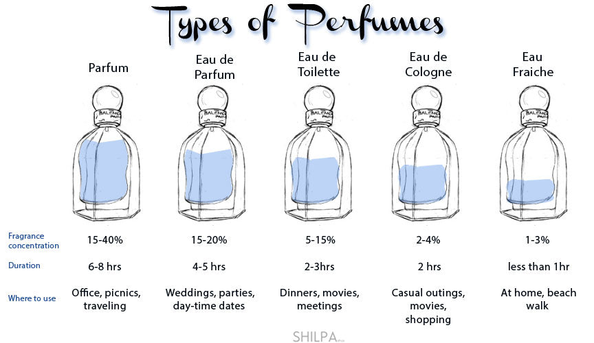 Different Types of Perfumes, (EDC,EDT,EDP, Parfum, Eau Fraiche, Body Mist